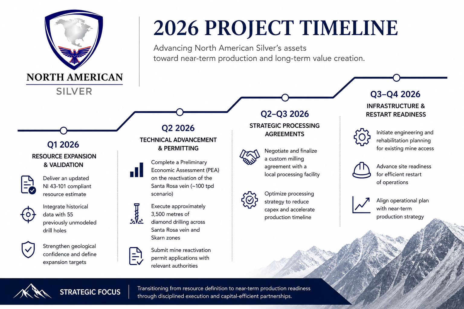 Development Timeline
