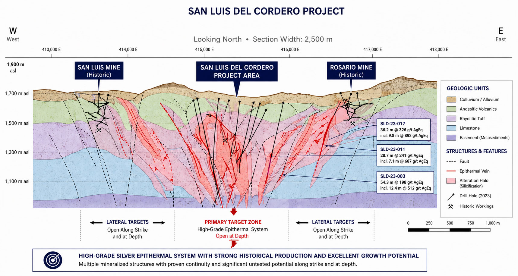 Geology long section